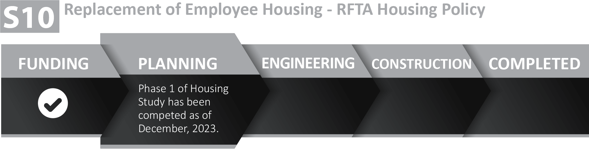 Graphic showing phase 1 of the RFTA housing study is complete as of December, 2023