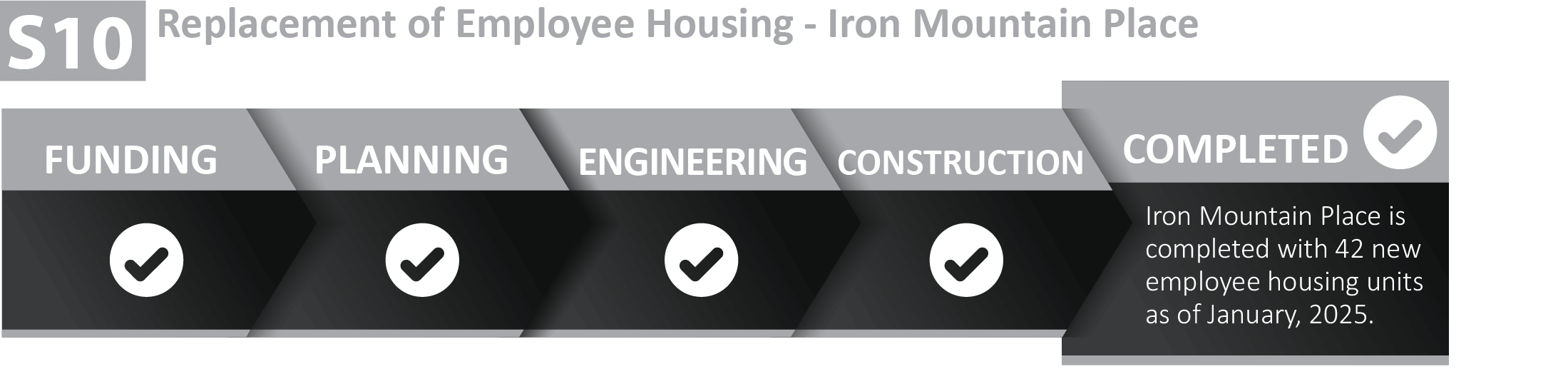 Iron Mountain Plan employees housing project is complete with 42 new employee housing units as of January, 2025.