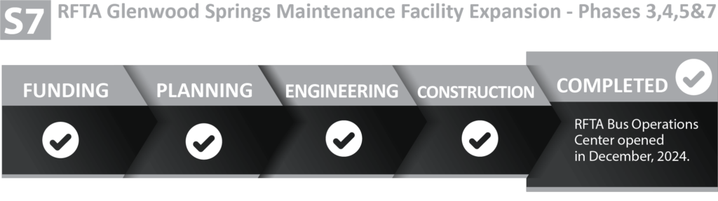 RFTA Glenwood Springs Maintenance Facility Expansion - Phases 3,4,5&7 and the RFTA Bus Operations Center opened in December, 2024. 