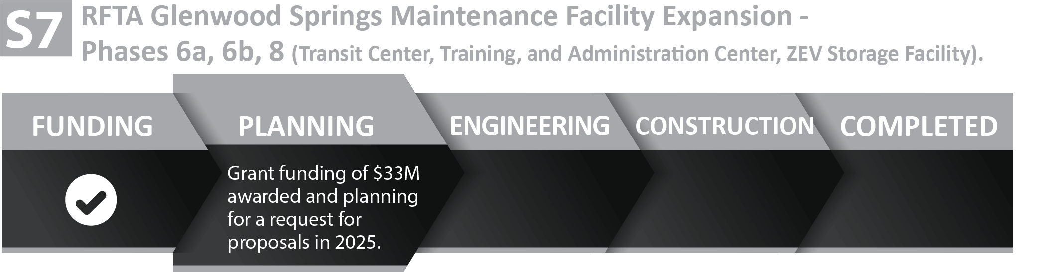 Grant funding of $33M awarded and planning for a request for proposals in 2025 for the RFTA Glenwood Springs Maintenance Facility Expansion - 
Phases 6a, 6b, 8 (Transit Center, Training, and Administration Center, ZEV Storage Facility).